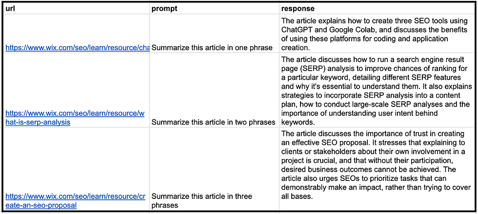 Spreadsheet with three columns: URL, prompt, and response. Each row summarizes SEO articles in specified phrases.