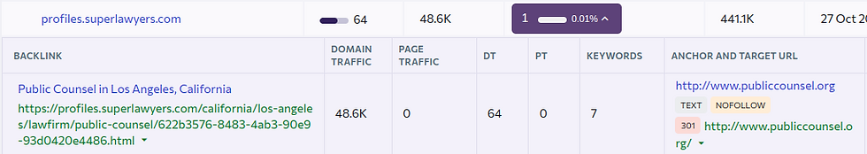 Table showing link metrics for Public Counsel, Los Angeles, with domain traffic 48.6K, page traffic 0. Includes URLs and SEO data.