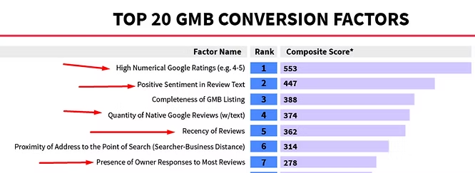 Chart titled TOP 20 GMB CONVERSION FACTORS shows ranked blue bars; High Google Ratings tops, owner responses seventh.
