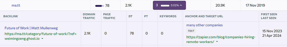 Table with backlinks info: "Future of Work | Matt Mullenweg" highlighted. Domain traffic at 2.1K, first seen 15 Nov 2023.