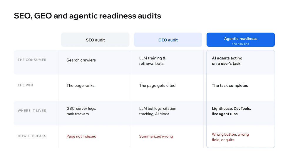 Chart titled SEO, GEO and agentic readiness audits compares SEO, GEO, and agentic readiness in a blue and white table with text labels