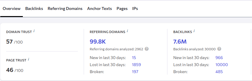 Dashboard displaying metrics: Domain Trust 57/100, Page Trust 46/100. Referring domains 99.8K and backlinks 7.6M, with recent changes noted.