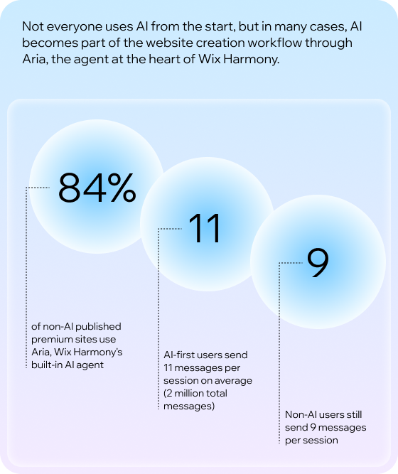 Pastel infographic with three blue circles showing 84%, 11, and 9, comparing Wix Aria AI use vs non-AI website workflows.