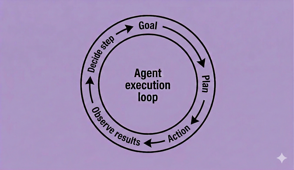 Diagram of an "Agent execution loop" on a purple background, showing a cycle with stages: Goal, Plan, Action, Observe results, Decide step.