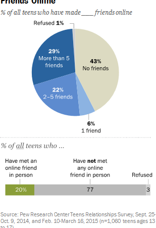 Making Friends Online and How the Internet Could Create Face-to-Face Connections