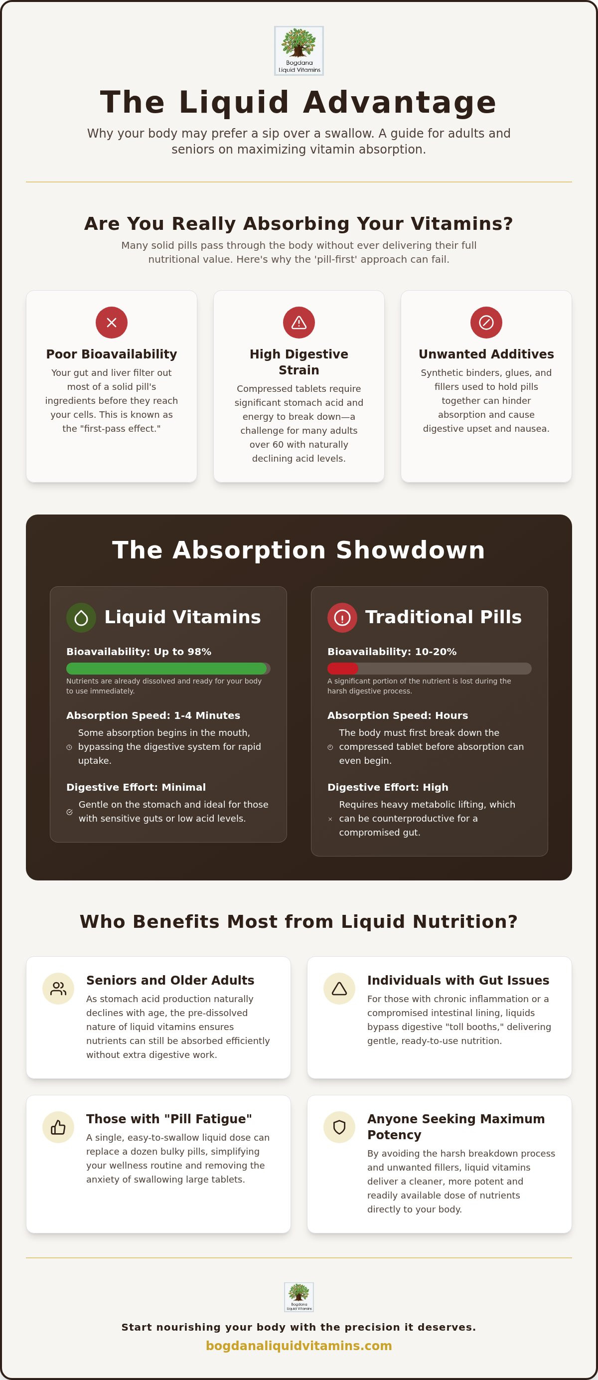 Liquid vitamins for malabsorption