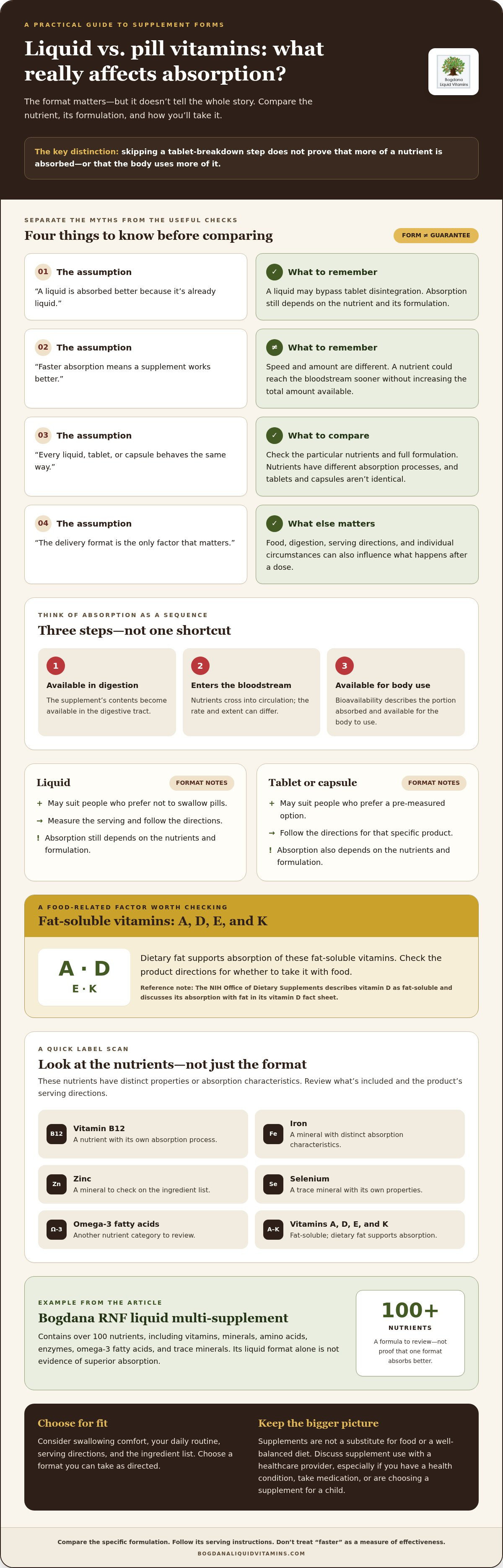 Liquid vs pill vitamins absorption