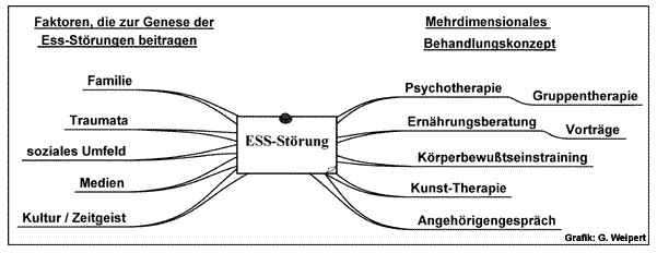Essstörungsgrafik