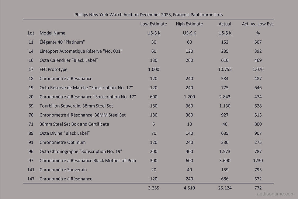 Results of the 16 FP Journe Lots in the New York watch auction on December 6th and 7th  