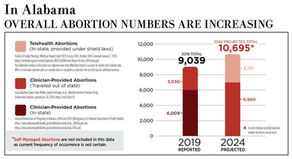 These Tragic Loopholes Keep Alabama Abortion Alive