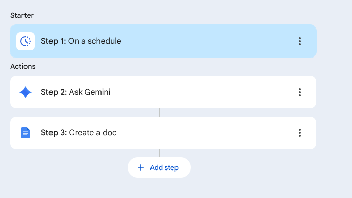 Flowchart with a light blue "Step 1: On a schedule," followed by "Step 2: Ask Gemini," and "Step 3: Create a doc" on a white background.