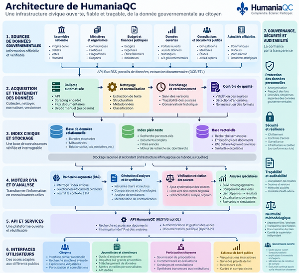 Architecture civique ouverte de HumaniaQC.png