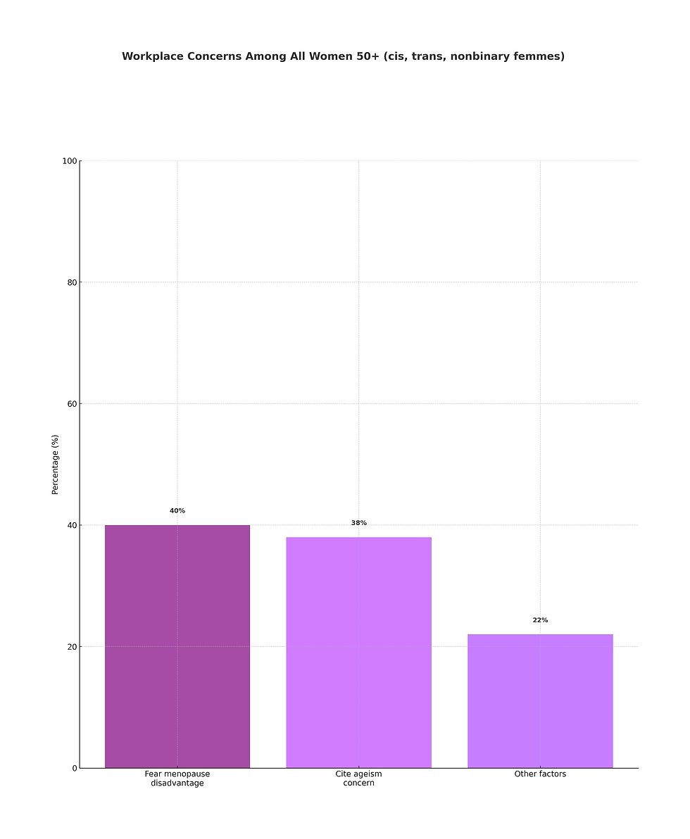 Nearly 4 in 10 women fear workplace bias tied to menopause, and a similar number cite ageism as a barrier. For many cis, trans, and nonbinary femmes, silence around midlife health and age creates invisible roadblocks to career growth.