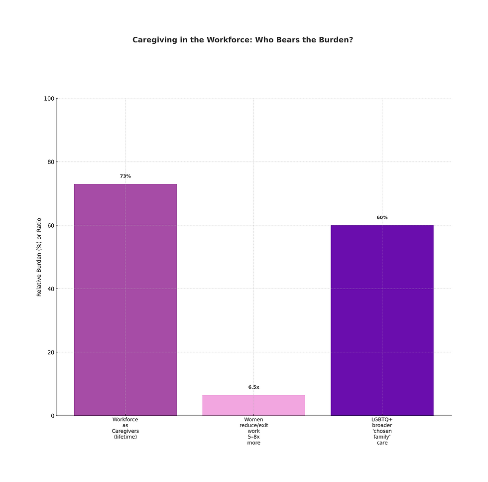 🧩 Caregiving touches nearly three-quarters of the U.S. workforce at some point. Women are 5–8 times more likely than men to reduce hours or leave jobs to provide care, while LGBTQ+ caregivers often shoulder added responsibilities for extended or “chosen” family. These overlapping burdens make caregiving one of the most powerful — yet overlooked — drivers of workplace inequality.
