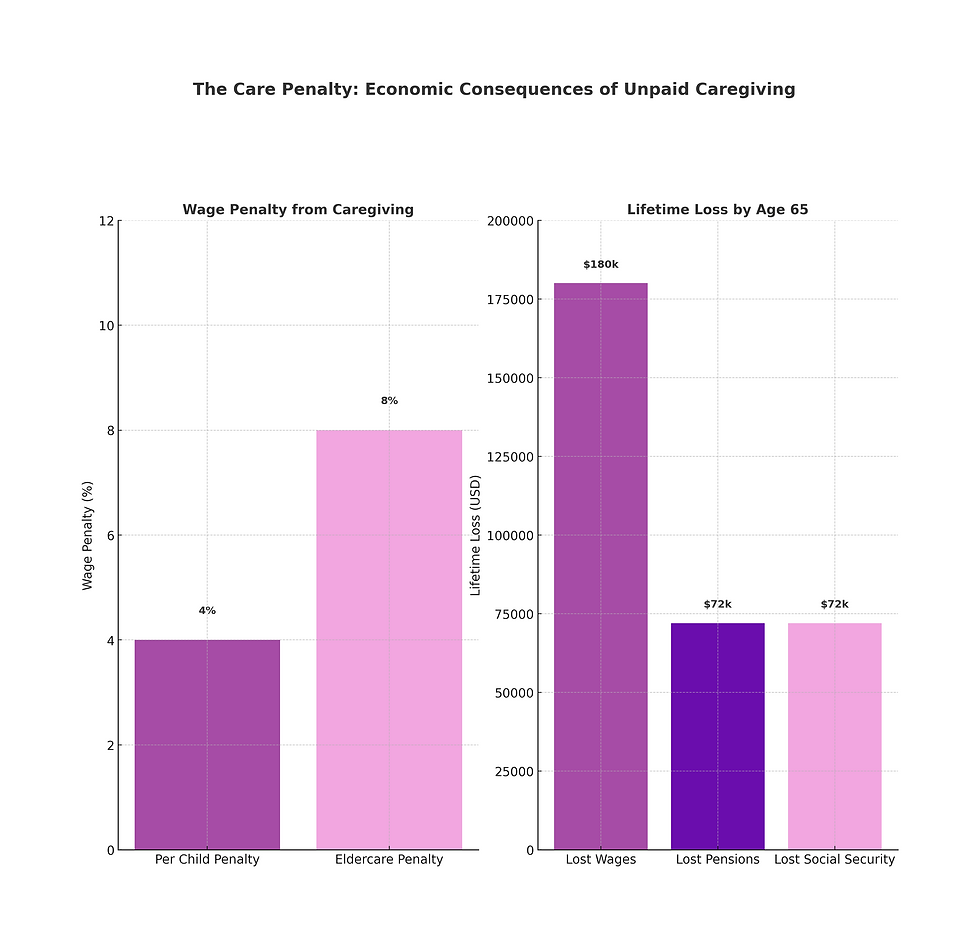 Left chart – Wage Penalty📉 Women lose about 4% of wages per child and face even greater penalties when providing eldercare. These penalties compound over time, limiting career growth and retirement security.