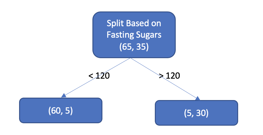 Decision Trees - Feature Selection for a Split
