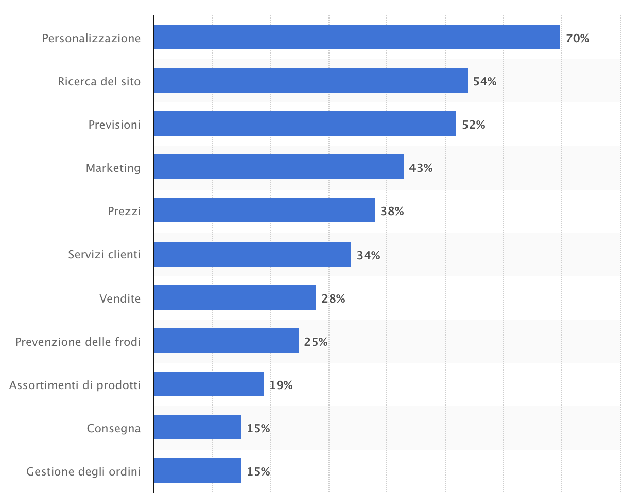 Aree future in cui l'IA aiuterà le imprese di e-commerce secondo i decisori in Nord America e in Europa nel 2021