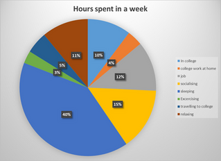 Pie chart.