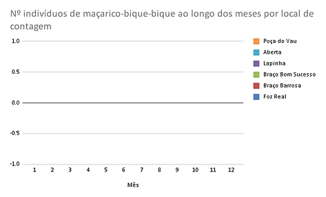 Nº indivíduos de garajau-comum ao longo dos meses por local de contagem.png