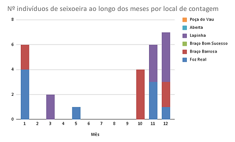 Nº indivíduos de garajau-comum ao longo dos meses por local de contagem.png