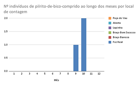 Nº indivíduos de garajau-comum ao longo dos meses por local de contagem.png