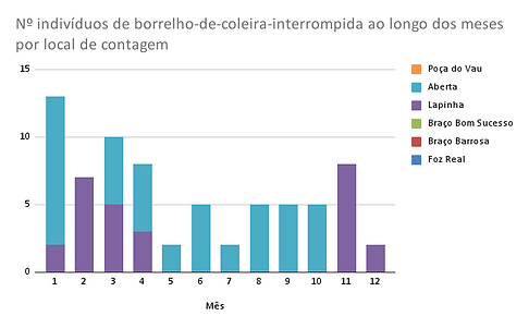 Nº indivíduos de garajau-comum ao longo dos meses por local de contagem.png