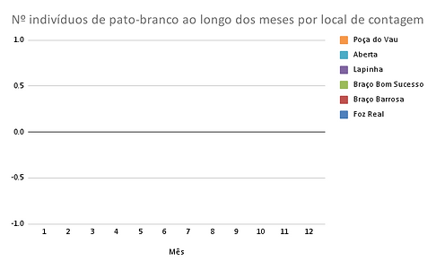 Nº indivíduos de garajau-comum ao longo dos meses por local de contagem.png