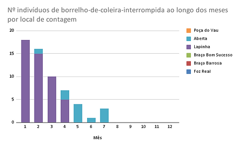 Nº indivíduos de garajau-comum ao longo dos meses por local de contagem.png
