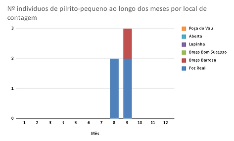 Nº indivíduos de garajau-comum ao longo dos meses por local de contagem.png