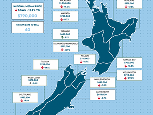 NZ Market approaches bottom after declines in 2022
