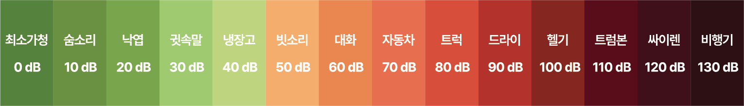생활환경 소음의 크기