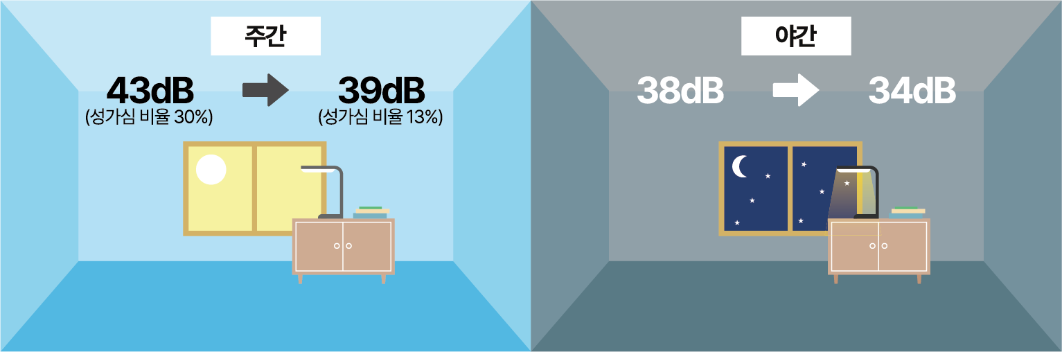 층간소음 기준 강화
