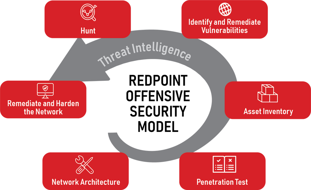 Offensive Vs. Defensive Cyber Security