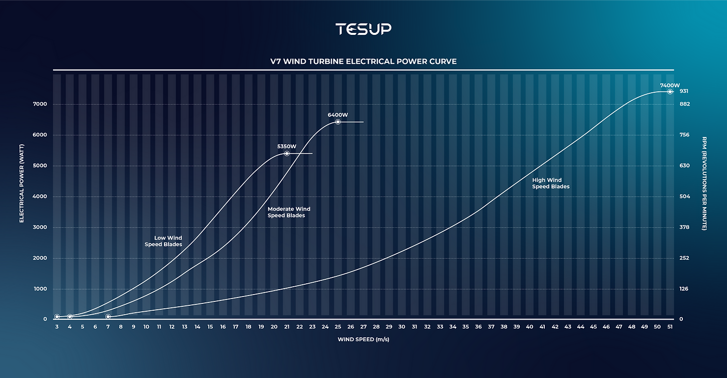 V7 wind turbine power curve