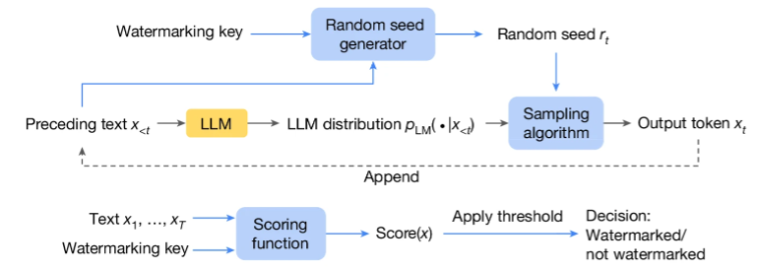 Scalable watermarking for identifying large language model outputs | Nature