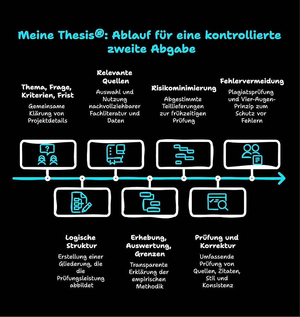Meine Thesis: Ablauf für eine kontrollierte zweite Abgabe für Zweitversuch Projektarbeit