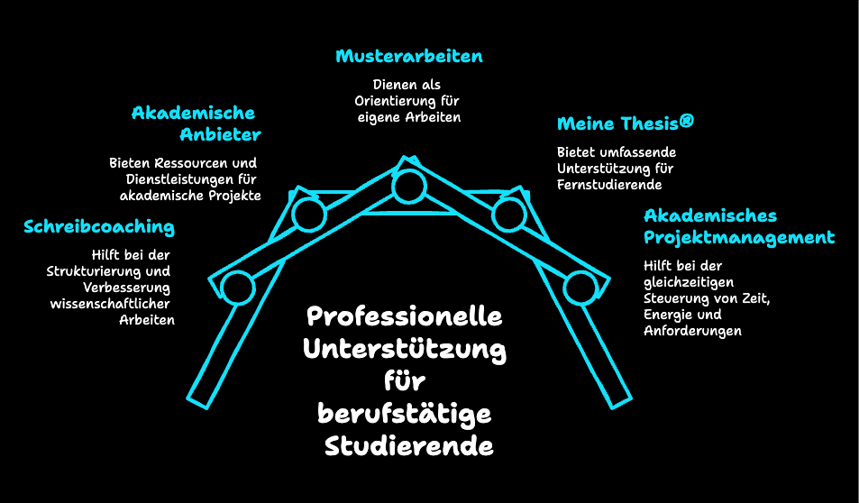 Meine Thesis: Professionelle Unterstützung für berufstätige Studierende