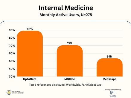 Internal medicine monthly active users chart