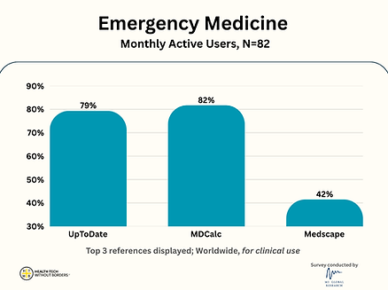 Emergency medicine monthly active users chart