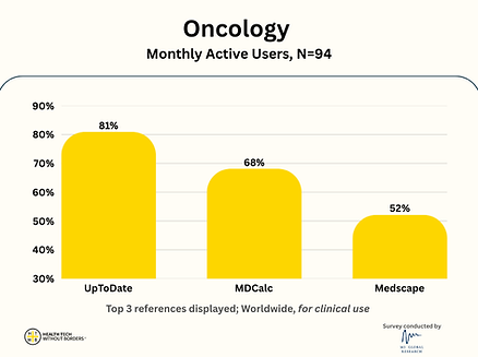 Oncology monthly active users chart