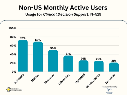 non-US monthly active users chart