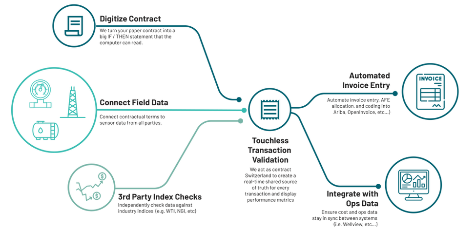 upstream drilling and completions ticket and invoice software to automate transaction validation