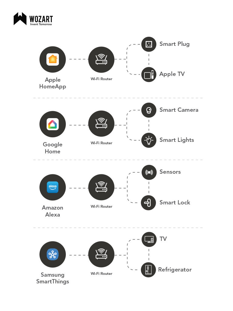 Smart Home Ecosystems before Matter