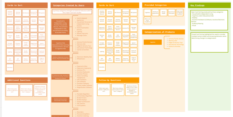 A miro board with lots of cards organizing assistive technology into categories