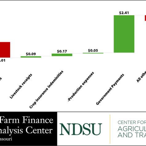 Spring 2025 North Dakota Farm Income Outlook: Government Payments Drive Temporary Income Surge Amid Weaker Market Conditions