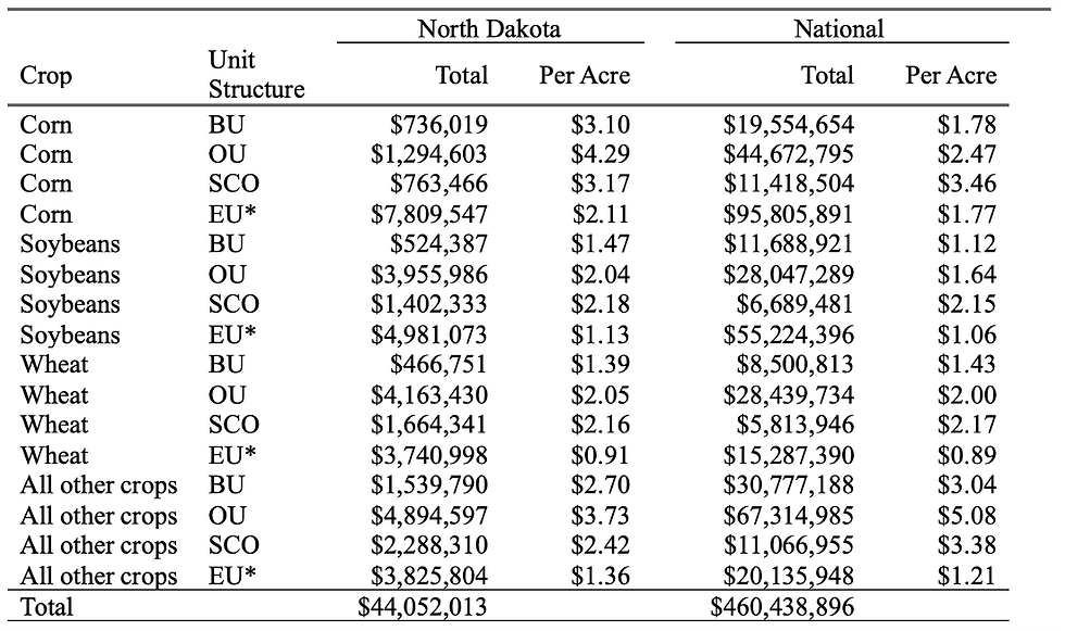 Table 2: Additional crop insurance subsidy benefits under OBBB