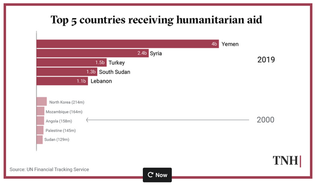 One example of the 20 graphics I developed and made for an in-depth analysis of 25 years of the aid industry.