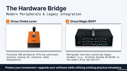 The Hardware Bridge
Modern Peripherals & Legacy Integration
Orcus Choke Lever
Precision USB peripheral offering continuous position sensing for realistic choke manipulation.
Orcus Magic BOX®:Retrograde interface connecting legacy hardware (e.g., Drilling Systems DS-20/50) to the modern Orcus Sim Server®
Protect your investment-upgrade your software while utilizing existing physical simulators.....