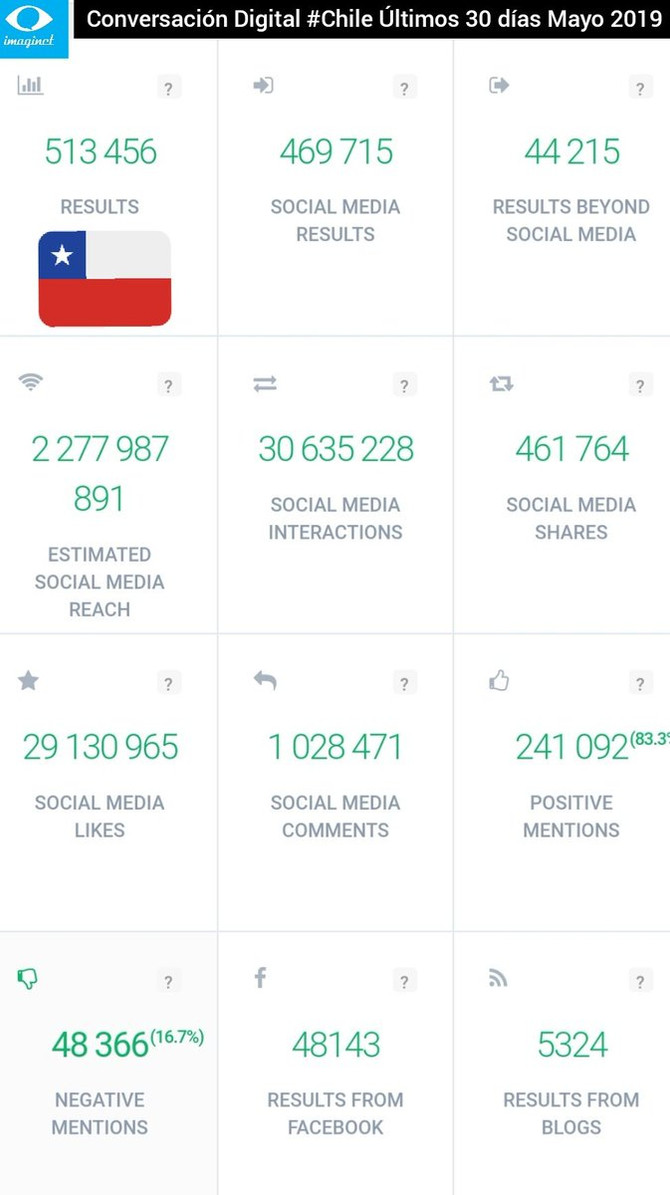 #SocialMedia: 2.277 millones de personas mencionaron Chile