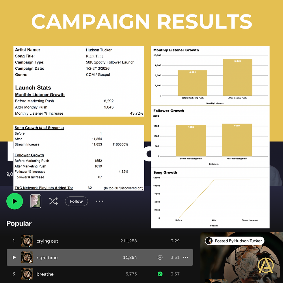 Hudson Tucker - right time - Launch Campaign Results
